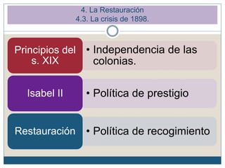 4. La Restauración
4.3. La crisis de 1898.
• Independencia de las
colonias.
Principios del
s. XIX
• Política de prestigioIsabel II
• Política de recogimientoRestauración
 