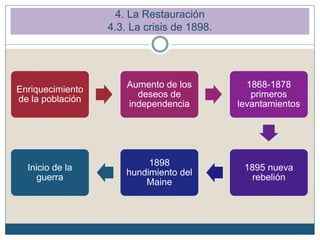 4. La Restauración
4.3. La crisis de 1898.
Enriquecimiento
de la población
Aumento de los
deseos de
independencia
1868-1878
primeros
levantamientos
1895 nueva
rebelión
1898
hundimiento del
Maine
Inicio de la
guerra
 