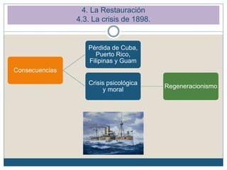 4. La Restauración
4.3. La crisis de 1898.
Consecuencias
Pérdida de Cuba,
Puerto Rico,
Filipinas y Guam
Crisis psicológica
y moral
Regeneracionismo
 