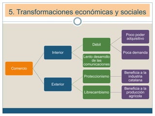 Comercio
Interior
Débil
Poco poder
adquisitivo
Poca demanda
Lento desarrollo
de las
comunicaciones
Exterior
Proteccionismo
Beneficia a la
industria
catalana
Librecambismo
Beneficia a la
producción
agrícola
5. Transformaciones económicas y sociales
 