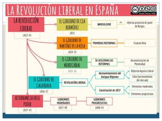 Temas 4 . La España del siglo XIX