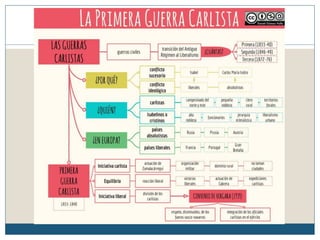 Temas 4 . La España del siglo XIX