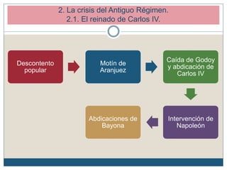Descontento
popular
Motín de
Aranjuez
Caída de Godoy
y abdicación de
Carlos IV
Intervención de
Napoleón
Abdicaciones de
Bayona
2. La crisis del Antiguo Régimen.
2.1. El reinado de Carlos IV.
 