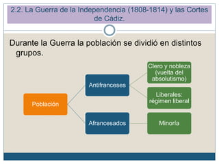 Durante la Guerra la población se dividió en distintos
grupos.
Población
Antifranceses
Clero y nobleza
(vuelta del
absolutismo)
Liberales:
régimen liberal
Afrancesados Minoría
2.2. La Guerra de la Independencia (1808-1814) y las Cortes
de Cádiz.
 