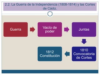 2.2. La Guerra de la Independencia (1808-1814) y las Cortes
de Cádiz.
Guerra
Vacío de
poder
Juntas
1810
Convocatoria
de Cortes
1812
Constitución
 