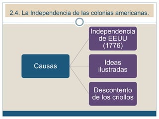 2.4. La Independencia de las colonias americanas.
Causas
Independencia
de EEUU
(1776)
Ideas
ilustradas
Descontento
de los criollos
 