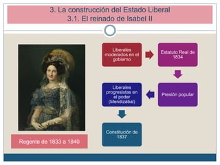 3. La construcción del Estado Liberal
3.1. El reinado de Isabel II
Regente de 1833 a 1840
Liberales
moderados en el
gobierno
Estatuto Real de
1834
Presión popular
Liberales
progresistas en
el poder
(Mendizábal)
Constitución de
1837
 