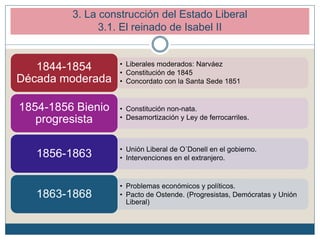 3. La construcción del Estado Liberal
3.1. El reinado de Isabel II
• Liberales moderados: Narváez
• Constitución de 1845
• Concordato con la Santa Sede 1851
1844-1854
Década moderada
• Constitución non-nata.
• Desamortización y Ley de ferrocarriles.
1854-1856 Bienio
progresista
• Unión Liberal de O´Donell en el gobierno.
• Intervenciones en el extranjero.1856-1863
• Problemas económicos y políticos.
• Pacto de Ostende. (Progresistas, Demócratas y Unión
Liberal)
1863-1868
 