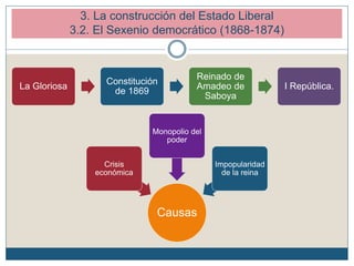 3. La construcción del Estado Liberal
3.2. El Sexenio democrático (1868-1874)
La Gloriosa
Constitución
de 1869
Reinado de
Amadeo de
Saboya
I República.
Causas
Crisis
económica
Monopolio del
poder
Impopularidad
de la reina
 