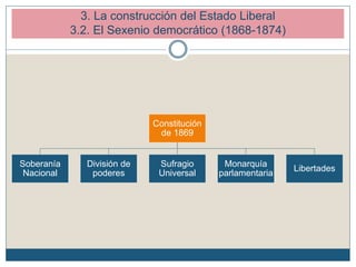 3. La construcción del Estado Liberal
3.2. El Sexenio democrático (1868-1874)
Constitución
de 1869
Soberanía
Nacional
División de
poderes
Sufragio
Universal
Monarquía
parlamentaria
Libertades
 
