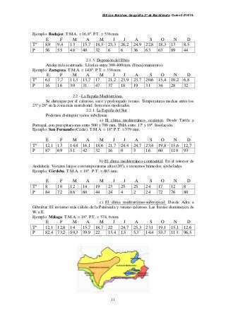 IES Los Boliches. Geografía. 2º de Bachillerato. Curso 2.014/15. 
Ejemplo: Badajoz. T.M.A. = 16,8º. P.T. = 538 mm. 
E F M A M J J A S O N D 
Tº 8,9 9,4 13 15,7 18,5 23,3 26,2 24,9 22,8 18,3 13 8,5 
P 56 55 48 40 32 6 6 36 63 63 89 44 
2.1.3. Depresión del Ebro. 
Aridez más acentuada. Lluvias entre 300-400 mm. (Encajonamiento). 
Ejemplo: Zaragoza. T.M.A. = 14,8º. P.T. = 338 mm. 
E F M A M J J A S O N D 
Tº 6,1 7,7 11,3 13,7 17 21,2 23,9 23,7 20,6 15,4 10,2 6,8 
P 16 16 30 31 47 37 18 19 31 34 28 32 
2.2.- La España Mediterránea. 
Se distingue por el caluroso, seco y prolongado verano. Temperaturas medias entre los 
23º y 28º en la zona más meridional. Inviernos moderados. 
2.2.1. La España del Sur. 
11 
Podemos distinguir varios subclimas: 
a) El clima mediterráneo- oceánico. Desde Tarifa a 
Portugal, con precipitaciones entre 500 y 700 mm. TMA entre 17º y 19º. Insolación. 
Ejemplo: San Fernando (Cádiz). T.M.A. = 18º. P.T. = 579 mm. 
E F M A M J J A S O N D 
Tº 12,1 13 14,4 16,1 18,6 21,7 24,4 24,7 23,4 19,8 15,6 12,7 
P 87 69 51 42 32 16 0 3 16 60 110 93 
b) El clima mediterráneo-continental. En el interior de 
Andalucía. Veranos largos con temperaturas altas (26º), e inviernos húmedos, sin heladas. 
Ejemplo: Córdoba. T.M.A. = 18º. P.T. = 683 mm. 
E F M A M J J A S O N D 
Tº 8 10 12 14 19 23 25 25 24 17 12 8 
P 84 72 88 60 44 24 4 2 24 72 76 80 
c) El clima mediterráneo-subtropical. Desde Adra a 
Gibraltar. El invierno más cálido de la Península y verano caluroso. Las lluvias disminuyen de 
W. a E. 
Ejemplo: Málaga. T.M.A. = 18º. P.T. = 574, 6 mm. 
E F M A M J J A S O N D 
Tº 12,1 12,8 14 15,7 18,7 22 24,7 25,3 23,1 19,1 15,1 12,6 
P 82,4 73,2 59,3 39,9 22 13,4 1,5 5,3 14,4 53,7 113 96,5 
 