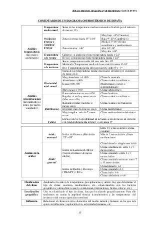 IES Los Boliches. Geografía. 2º de Bachillerato. Curso 2.014/15. 
COMENTARIO DE UN DIAGRAMA OMBROTÉRMICO DE ESPAÑA 
15 
Análisis 
temperaturas 
(En grados 
centígrados) 
Temperatura 
media anual 
Suma de las temperaturas medias mensuales dividido por el número 
de meses (12) 
Oscilación 
térmica o 
Amplitud 
térmica 
Zonas costeras: hasta 15º ó 16º 
Muy baja <8º (Canarias) 
Baja 9º-12º (Cantábrico) 
Media 13º-16º (Costas 
suratlántica y mediterránea) 
Zonas interior: >16º Alta 16º-18º 
Muy alta >18º 
Temperatura 
s de verano 
Caluroso: si algún mes tiene temperatura media > 22º 
Fresco: si ningún mes tiene temperatura media > 22º 
Temperatura 
s de invierno 
Suave: temperatura media del mes más frío 10º 
Moderado: Temperatura media del mes más frío entre 6º-10º 
Frío: Temperatura media del mes más frío entre 6º y -3º 
Análisis 
precipitaciones 
(En milímetros o 
litros por metro 
cuadrado)) 
Pluviosidad 
total anual 
Suma de las temperaturas medias mensuales dividido por el número 
de meses (12) 
Muy abundante > 1.000 Clima de montaña 
Abundantes > 800 Clima oceánico o atlántico 
Escaso 800-300 Mediterráneo costero o 
continentalizado 
Muy escaso > 300 Clima subdesértico 
Extremadamente escaso >150 Clima desértico 
Distribución 
Regular: si no hay meses secos 
(Mes seco >30 ) 
Clima oceánico o atlántico 
Bastante regular: máximo 2 
meses secos 
Clima oceánico de transición 
Irregular: más de 2 meses secos Clima mediterráneo 
Muy irregular: más de 7 meses 
secos 
Clima mediterráneo subdesértico 
Forma 
Lluvia o nieve: la posibilidad de nevadas se da en meses de invierno 
con temperatura media inferior o cercana a 0º 
Clasificación 
del clima 
Analizados los datos de temperaturas, precipitaciones y aridez, hay que determinar el 
tipo de clima: oceánico, mediterráneo, etc., relacionándolo con los factores 
geográficos y atmosféricos que lo condicionan (Anticiclones, frentes, relieve, etc.) 
Localización 
geográfica 
Una vez clasificado el tipo de clima, hay que localizarlo geográficamente. Para ello 
tendremos en cuenta la amplitud térmica (costa/interior) y las temperaturas del 
invierno o del verano (posición norte/sur) 
Influencia Relacionar el clima con otros elementos del medio natural y humano en los que éste 
ejerce su influencia: vegetación, ríos, actividades humanas, etc. 
Análisis de la 
aridez 
Aridez 
mensual 
Índice de Gaussen (Mes árido: 
2ºT > PT 
Entre 0 y 2 meses áridos: clima 
oceánico 
Más de 2 meses áridos: climas 
mediterráneos 
Aridez 
general 
Índice de Lautensach-Meyer 
(Según el número de meses 
áridos) 
Clima húmedo: ningún mes árido 
Clima semihúmedo: entre 1 y 3 
meses áridos 
Clima semiárido: entre 4 y 7 
meses áridos 
Clima semiárido extremo: entre 7 
y 11 meses áridos 
Indice de Dantín y Revenga 
(TMA/PT) / 100 = 
Clima húmedo: >2 
Clima semiárido: 2-3 
Clima árido: 3-6 
Clima subdesértico: <6 
 