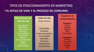 •EL ESTILO DE VIDA Y EL PROCESO DE CONSUMO
TIPOS DE POSICIONAMIENTO EN MARKETING
Determinantes del
estilo de vida
Demografía
Subcultura
Clase social
Motivos
Personalidad
Emociones
Valores
Ciclo de vida del
hogar
Cultura
Experiencias
Estilos de vida
Cómo vivimos
Actividades
Intereses
Lo que nos gusta y
no nos gusta
Actitudes
Consumo
Expectativas
Sentimientos
Impacto en el
comportamiento
Compras
Cómo
Cuándo
Dónde
Qué
Con quién
Consumo
Dónde
Con quién
Cómo
Cuándo
Qué
 