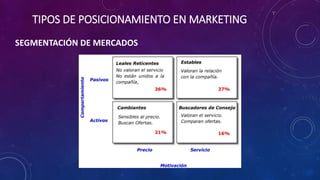 SEGMENTACIÓN DE MERCADOS
TIPOS DE POSICIONAMIENTO EN MARKETING
 