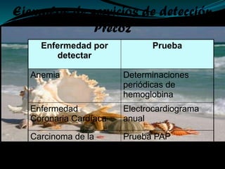 Ejemplos de servicios de detección
Precoz
Enfermedad por
detectar
Prueba
Anemia Determinaciones
periódicas de
hemoglobina
Enfermedad
Coronaria Cardíaca
Electrocardiograma
anual
Carcinoma de la
Cervix
Prueba PAP
 