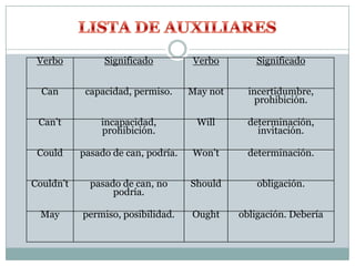 Verbo Significado Verbo Significado
Can capacidad, permiso. May not incertidumbre,
prohibición.
Can’t incapacidad,
prohibición.
Will determinación,
invitación.
Could pasado de can, podría. Won’t determinación.
Couldn’t pasado de can, no
podría.
Should obligación.
May permiso, posibilidad. Ought obligación. Debería
 
