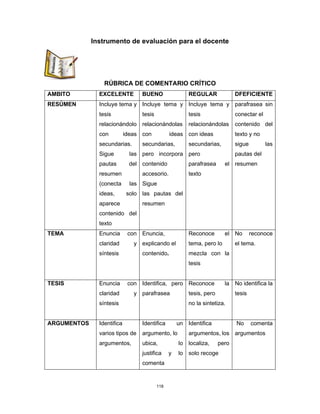 118
Instrumento de evaluación para el docente
RÚBRICA DE COMENTARIO CRÍTICO
AMBITO EXCELENTE BUENO REGULAR DFEFICIENTE
RESÚMEN Incluye tema y
tesis
relacionándolo
con ideas
secundarias.
Sigue las
pautas del
resumen
(conecta las
ideas, solo
aparece
contenido del
texto
Incluye tema y
tesis
relacionándolas
con ideas
secundarias,
pero incorpora
contenido
accesorio.
Sigue
las pautas del
resumen
Incluye tema y
tesis
relacionándolas
con ideas
secundarias,
pero
parafrasea el
texto
parafrasea sin
conectar el
contenido del
texto y no
sigue las
pautas del
resumen
TEMA Enuncia con
claridad y
síntesis
Enuncia,
explicando el
contenido.
Reconoce el
tema, pero lo
mezcla con la
tesis
No reconoce
el tema.
TESIS Enuncia con
claridad y
síntesis
Identifica, pero
parafrasea
Reconoce la
tesis, pero
no la sintetiza.
No identifica la
tesis
ARGUMENTOS Identifica
varios tipos de
argumentos,
Identifica un
argumento, lo
ubica, lo
justifica y lo
comenta
Identifica
argumentos, los
localiza, pero
solo recoge
No comenta
argumentos
 