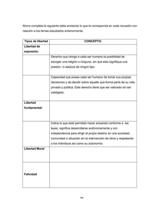 166
Ahora completa la siguiente tabla anotando lo que le corresponda en cada recuadro con
relación a los temas estudiados anteriormente.
Tipos de libertad CONCEPTO:
Libertad de
expresión.
Derecho que otorga a cada ser humano la posibilidad de
escoger una religión o ninguna, sin que esto signifique una
presión, ni atadura de ningún tipo
Capacidad que posee cada ser humano de tomar sus propias
decisiones y de decidir sobre aquello que forma parte de su vida
privada y pública. Este derecho tiene que ser valorado sin ser
castigado.
Libertad
fundamental:
Indica lo que está permitido hacer actuando conforme a las
leyes, significa desarrollarse autónomamente y con
independencia para dirigir el propio destino en una sociedad,
comunidad o situación sin la intervención de otros y respetando
a los individuos así como su autonomía.
Libertad Moral
Felicidad
 