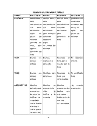 88
RÚBRICA DE COMENTARIO CRÍTICO
AMBITO EXCELENTE BUENO REGULAR DFEFICIENTE
RESÚMEN Incluye tema y
tesis
relacionándolo
con ideas
secundarias.
Sigue las
pautas del
resumen
(conecta las
ideas, solo
aparece
contenido del
texto
Incluye tema y
tesis
relacionándolas
con ideas
secundarias,
pero incorpora
contenido
accesorio.
Sigue
las pautas del
resumen
Incluye tema y
tesis
relacionándolas
con ideas
secundarias,
pero
parafrasea el
texto
parafrasea sin
conectar el
contenido del
texto y no
sigue las
pautas del
resumen
TEMA Enuncia con
claridad y
síntesis
Enuncia,
explicando el
contenido.
Reconoce el
tema, pero lo
mezcla con la
tesis
No reconoce
el tema.
TESIS Enuncia con
claridad y
síntesis
Identifica, pero
parafrasea
Reconoce la
tesis, pero
no la sintetiza.
No identifica la
tesis
ARGUMENTOS Identifica
varios tipos de
argumentos,
los ubica, los
justifica y los
comenta (lo
que se dice en
el texto y lo
que se quiere
decir con ello).
Identifica un
argumento, lo
ubica, lo
justifica y lo
comenta
Identifica
argumentos, los
localiza, pero
solo recoge
la idea sobre la
que trata,
no los comenta
No comenta
argumentos
 