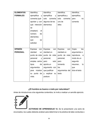 89
ELEMENTOS
FORMALES
Identifica,
ejemplifica y
comenta (qué
aportan y con
qué intención
se
emplean) el
número de
elementos
que se
solicitan
Identifica,
ejemplifica y
solo comenta
algunos de los
elementos
Identifica,
ejemplifica y
solo comenta
uno de
ellos
Identifica,
ejemplifica,
pero no
comenta
OPINIÓN
PERSONAL
Expresa con
claridad un
punto de vista
personal y
emplea varios
tipos de
argumentos
para mostrar
su punto de
vista.
Expresa con
claridad un
punto de vista
personal,
pero solo
aporta un
argumento con
que justificar
y explicar su
postura
Expresa con
claridad un
punto de vista
personal,
pero
tomando
los
argumentos del
texto
Copia los
argumentos o
reproduce, a
modo de un
segundo
resumen, lo
que
dice el texto
¿El hombre es bueno o malo por naturaleza?
Antes de introducirnos a los siguientes contenidos, te invito a realizar un sencillo ejercicio.
ACTIVIDAD DE APRENDIZAJE 12. Se te presentarán una serie de
enunciados, los cuales deberás analizar para determinar si la práctica de tales conductas o
 