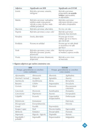 Incapaz / capaz Fácil Desconcertado/a Equivocado/a
Idéntico/a Fantástico Desesperado/a Furioso/a
Importante Ilógico/a - lógico/a Disponible Harto/a
Improbable / Impensable Emparentado/a Indignado/a
probable
83
Aficionado/a Abstracto/a Absorto/a Agobiado/a
Anormal / normal Antiguo/a Agotado/a Ausente
Auténtico/a Asombroso/a Alerta Borracho/a
Bastante Célebre Angustiado/a Descalzo/a
Cierto/a Difícil Ansioso/a Descontento/a
contento/a
Concreto/a Decisivo/a Asombrado/a Desnudo/a
Conveniente Deprimente Ausente Estropeado/a
Culpable Escaso/a Capacitado/a Embarazada
incapacitado/a
Definitivo/a Estimulante Enfermo/a
Desesperante Extraordinario/a Entero/a
Genial Factible Deprimido/a
Adjetivo Significado con SER Significado con ESTAR
Listo/a Referido a personas: astuto/a, Referido a personas:
inteligente preparado/a; en sentido
irónico: equivocado/a;
en dificultades
Malo/a Referido a personas: malvado/a; Referidos a personas:
también usado irónicamente enfermo/a referido a cosas:
referido a cosas o hechos: mala mal sabor, estropeado/a
calidad; perjudicial
Muerto/a Referido a personas: aburrido/a No vivo, sin vida
Negro/a Referido a personas y cosas: color Referido a personas:
furioso/a; muy moreno/a
Parado/a Soso/a, aburrido/a Persona que no tiene
trabajo; que no se mueve;
que está de pie
Perdido/a Persona sin utilidad Persona que no sabe dónde
se encuentra o no sabe
qué hacer
Verde Referido a personas y cosas: color. Referido a personas:
Referido a personas: picante, no maduro; expresa envidia
picaresco/a
Vivo/a Referido a personas: dinámico/a; Referido a seres vivos:
despierto/a no muerto/a
G Algunos adjetivos que suelen construirse con:
SER
Porque, generalmente se conciben
como cualidades
ESTAR
Porque, generalmente se conciben
como estados
TEMA 6_GY6 22/8/08 09:06 Página 83
 