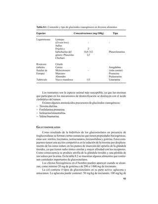 93
Los rumiantes son la especie animal más susceptible, ya que las enzimas
que participan en los mecanismos de destoxificación se destruyen con el ácido
clorhídrico del rumen.
Existen algunos aminoácidos precursores de glucósidos cianogénicos:
− Tirosina durrina.
− Fenilalanina prunasina.
− Isoleucina lotaustralina.
− Valina linamarina.
GLUCOSINOLATOS
Como resultado de la hidrólisis de los glucosinolatos en presencia de
tioglucosidasas se forman ciertas sustancias que tienen propiedades bociogénicas,
estas son: nitrilos, tiocinatos, isotiocianatos, tioizasolidina y goitrina. Estos com-
puestos tienen una acción competitiva en la iodación de la tirosina por desplaza-
miento de los iones ioduro en los puntos de inserción del epitelio de la glándula
tiroides, ya que tienen radio iónico similar y mayor afinidad con los receptores.
Como consecuencia se produce atrofia de la glándula tiroides y una pérdida de
ion ioduro por la orina. En la tabla 8.2 se muestran algunos alimentos que contie-
nen cantidades importantes de glucosinolatos.
Los efectos bociogénicos en el hombre pueden aparecer cuando se alcan-
zan, como mínimo 20 mg de goitrina o de 200 a 1 000 mg de tiocianato.
La col contiene 4 tipos de glucosinolatos en su parte activa: aglucona y
antocianos. La aglucona puede contener: 50 mg/kg de tiocianato, 100 mg/kg de
Tabla 8.1. Contenido y tipo de glucósidos cianogénicos en diversos alimentos
Especies Concentraciones (mg/100g) Tipo
Leguminosas Lentejas
(Ervum lens) - -
Judías
Frijoles y 2
habichuelas del 14,4-312 Phaseolunatina
género Phaseolus 2,3
Chícharo
Rosáceas Ciruelo
(árboles Cerezo Amigdalina
frutales de Melocotonero - (más común)
Europa) Manzano Prunasina
Almendro Prulaurasina
Tubérculo Yuca o mandioca 113 Linamarina
 