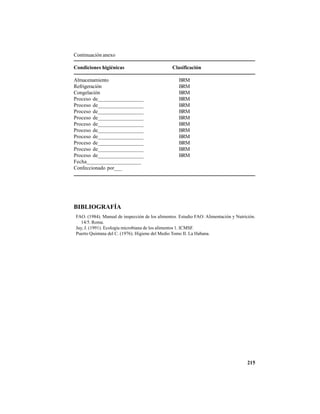 215
Continuación anexo
Condiciones higiénicas Clasificación
Almacenamiento BRM
Refrigeración BRM
Congelación BRM
Proceso de_________________ BRM
Proceso de_________________ BRM
Proceso de_________________ BRM
Proceso de_________________ BRM
Proceso de_________________ BRM
Proceso de_________________ BRM
Proceso de_________________ BRM
Proceso de_________________ BRM
Proceso de_________________ BRM
Proceso de_________________ BRM
Fecha____________________
Confeccionado por___
BIBLIOGRAFÍA
FAO. (1984). Manual de inspección de los alimentos. Estudio FAO: Alimentación y Nutrición.
14/5. Roma.
Jay, J. (1991). Ecología microbiana de los alimentos 1. ICMSF.
Puerto Quintana del C. (1976). Higiene del Medio Tomo II. La Habana.
 
