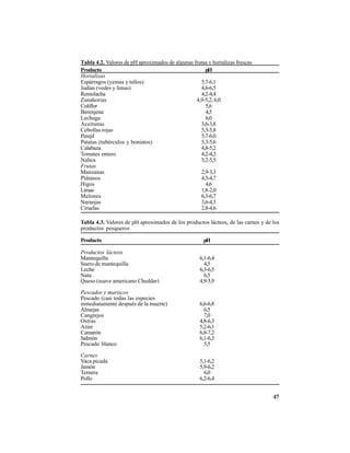 47
Tabla 4.2. Valores de pH aproximados de algunas frutas y hortalizas frescas
Producto pH
Hortalizas
Espárragos (yemas y tallos) 5,7-6,1
Judías (vedes y limas) 4,6-6,5
Remolacha 4,2-4,4
Zanahorias 4,9-5,2;6,0
Coliflor 5,6
Berenjena 4,5
Lechuga 6,0
Aceitunas 3,6-3,8
Cebollas rojas 5,3-5,8
Perejil 5,7-6,0
Patatas (tubérculos y boniatos) 5,3-5,6
Calabaza 4,8-5,2
Tomates entero 4,2-4,3
Nabos 5,2-5,5
Frutas
Manzanas 2,9-3,3
Plátanos 4,5-4,7
Higos 4,6
Limas 1,8-2,0
Melones 6,3-6,7
Naranjas 3,6-4,3
Ciruelas 2,8-4,6
Tabla 4.3. Valores de pH aproximados de los productos lácteos, de las carnes y de los
productos pesqueros
Producto pH
Productos lácteos
Mantequilla 6,1-6,4
Suero de mantequilla 4,5
Leche 6,3-6,5
Nata 6,5
Queso (suave americano Cheddar) 4,9-5,9
Pescados y mariscos
Pescado (casi todas las especies
inmediatamente después de la muerte) 6,6-6,8
Almejas 6,5
Cangrejos 7,0
Ostras 4,8-6,3
Atún 5,2-6,1
Camarón 6,8-7,2
Salmón 6,1-6,3
Pescado blanco 5,5
Carnes
Vaca picada 5,1-6,2
Jamón 5,9-6,2
Ternera 6,0
Pollo 6,2-6,4
 