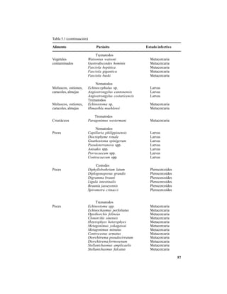 57
Tabla 5.1 (continuación)
Alimento Parásito Estado infectivo
Trematodos
Vegetales Watsonius watsoni Metacercaria
contaminados Gastrodiscoides hominis Metacercaria
Fasciola hepática Metacercaria
Fasciola gigantica Metacercaria
Fasciola buski Metacercaria
Nematodos
Moluscos, ostiones, Echinocephalus sp. Larvas
caracoles, almejas Angiostrongylus cantonensis Larvas
Angiostrongylus costaricencis Larvas
Trematodos
Moluscos, ostiones, Echinostoma sp. Metacercaria
caracoles, almejas Himasthla muehlensi Metacercaria
Trematodos
Crustáceos Paragonimus westermani Metacercaria
Nematodos
Peces Capillaria philippinensis Larvas
Dioctophyme renale Larvas
Gnathostoma spinigerum Larvas
Pseudoterranova spp. Larvas
Anisakis spp. Larvas
Porrocaecum spp. Larvas
Contracaecum spp. Larvas
Cestodes
Peces Diphyllobothrium latum Plerocercoides
Diplogonoporus grandis Plerocercoides
Digramma brauni Plerocercoides
Ligula intestinalis Plerocercoides
Braunia jasseyensis Plerocercoides
Spirometra crinacci Plerocercoides
Trematodos
Peces Echinostoma spp. Metacercaria
Echinochasmus perfoliatus Metacercaria
Opisthorchis felineus Metacercaria
Clonorchis sinensis Metacercaria
Heterophyes heterophyes Metacercaria
Metagonimus yokagawai Metacercaria
Metagonimus minutus Metacercaria
Centrocestus armatus Metacercaria
Diorchitrema pseudocirratum Metacercaria
Diorchitrema formosenum Metacercaria
Stellantchasmus amplicaelis Metacercaria
Stellantchasmus falcatus Metacercaria
 