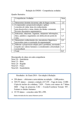 Redação do ENEM – Competências avaliadas
Quadro Ilustrativo
Competências Avaliadas Nota
1. Demonstrar domínio da norma culta da língua escrita. 1,5
2. Compreender a propostade redação e aplicar
conceitos de várias áreas do conhecimento
para desenvolver o tema, dentro dos limites estruturais
do texto dissertativo-argumentativo.
2,0
3. Selecionar, relacionar, organizar, interpretar informações,
fatos, opiniões e argumentos em defesa de um ponto de
vista.
1,5
4. Demonstrar conhecimento dos mecanismos linguísticos
necessários para a construção da argumentação.
2,0
5. Elaborar a propostadesolução para o problema, mostrando
respeito aos valores humanos e considerando a diversidade
sociocultural.
1,5
Total 8,5
Desempenho do aluno em cada competência
Nota 2,0 – Satisfatório
Nota 1,5 – Bom
Nota 1,0 – Regular
Nota 0,5 – Fraco
Nota 0,0 – Insatisfatório
Resultados do Enem 2014 – Em relação à Redação:
 250 alunos – obtiveram a nota máxima na redação – 1,000 pontos.
 529.373 alunos – zeraram a redação (217.339 – Fuga do tema; 13.000 –
Cópia de trechos da coletânea; 7.824 – Textos com menos de 7 linhas;
4444 – Fuga da proposta; 3.362 – Coesão/Coerência Textual; 955 –
Feriram os direitos humanos.
 35.719 alunos – conceitos entre 901 e 999.
Dados retiradosdosite:www.infoenem.com.br
 