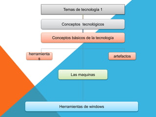 Temas de tecnología 1
Conceptos tecnológicos
Conceptos básicos de la tecnología
herramienta
s
artefactos
Las maquinas
Herramientas de windows
 