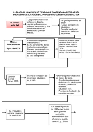 9.- ELABORA UNA LÍNEA DE TIEMPO QUE CONTENGA LAS ETAPAS DEL
PROCESO DE EDUCACIÓN DEL PROCESO DE CONSTRUCCIÓN DEL SEN
La colonia
siglo XVI
-Los primeros misioneros
dela nueva España.
-surgieron los primeros
colegios, seminarios, y dos
universidades una en
michoacana y otra en
México.
-la iglesia poseedora del
saber.
-La que controlaba la
educación.
Feudal y pos-feudal
-necesidad de formar
sacerdotes.
México
independiente
Siglo –XVlll-XlX
Culminación del periodo
independencia.
Lucha por el contra de las
instituciones educativas-
liberales y conservadores.
-nacimiento de institutos
científicos y literarios
La vida sociopolítica
Gestación de ideas sobre
las ideas de educación
plasmarían en nuestra
primera constitución de
1824.
San luis potosí (1830)
rentas y fincas de colegios
Valentín
Gomes
Farías 1833.
Intento la unificación del
sistema de educación
en el país
Reforma legislativa radical en
las manos del clero.
- Creo la dirección general
de instrucción pública para
el distrito y territorios
federales.
- Educación libre.
- Promovió la fundación de
escuelas normales
La instrucción
primaria y suprimió
la universidad
Las bases orgánicas
de 1843 provenientes
de un gobierno
centralista,
aparentemente solo
afectaron a puebla,
Veracruz, y Oaxaca
 