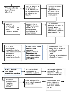 Primeros intentos
de un sistema
educativo
1846, se restauró la
constitución de
1824, la revolución
de Ayutla y el triunfo
de la idea de los
liberales
El estatuto orgánico
provisional
expedido en 1856
proclamación de
nuestro derecho
constitucional.
Congreso
constituyente
La libertad de
cultos por
Ponciano Arriaga.
Constitución de
1857, los liberales-
libertad de la
enseñanza sin
restricciones de
ninguna clase.
Las profesiones
necesitan título para su
ejercicio y con
requisitos que estos
deberían ser expedidos
por [Estado] art. 3°.
1822-1899
Los sistemas
pedagógicos, fue la
escuela Lancasteriana
el cual de su
pensamiento
educativo dominante.
Gómez Farías fundo
dos escuelas
normales
promulgaron un
reglamento de
instrucción pública,
escuela normales
para adulto.
Vidad Alcocer 1846
-fundo una sociedad de
beneficencia para al
educación.
-1848
Con más de 33 escuelas y
más de 7 mil maestro
Gabino Barreda
1867 ideas
positivistas y Juárez
Formar comisión
para estudiar el
problema educativo
La comisión redacto la
ley orgánica y de
instrucción pública el 2
de diciembre de 1867.
Basada en
filosofía positiva:
Teológica,
Metafísica,
Positiva
Crear la preparatoria
como estudio previo al
profesorado.
Diciembre de 1867
Juárez promulgo
la ley orgánica de
instrucción pública
del DF
 
