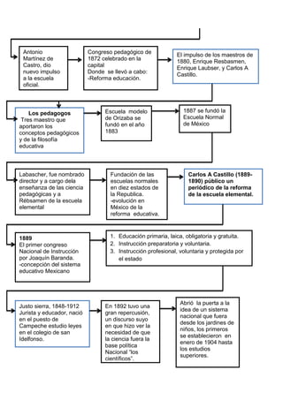 Antonio
Martínez de
Castro, dio
nuevo impulso
a la escuela
oficial.
Congreso pedagógico de
1872 celebrado en la
capital
Donde se llevó a cabo:
-Reforma educación.
El impulso de los maestros de
1880, Enrique Resbasmen,
Enrique Laubser, y Carlos A
Castillo.
1887 se fundó la
Escuela Normal
de México
Los pedagogos
Tres maestro que
aportaron los
conceptos pedagógicos
y de la filosofía
educativa
Escuela modelo
de Orizaba se
fundó en el año
1883
Labascher, fue nombrado
director y a cargo dela
enseñanza de las ciencia
pedagógicas y a
Rébsamen de la escuela
elemental
Fundación de las
escuelas normales
en diez estados de
la Republica.
-evolución en
México de la
reforma educativa.
Carlos A Castillo (1889-
1890) público un
periódico de la reforma
de la escuela elemental.
1889
El primer congreso
Nacional de Instrucción
por Joaquín Baranda.
-concepción del sistema
educativo Mexicano
1. Educación primaria, laica, obligatoria y gratuita.
2. Instrucción preparatoria y voluntaria.
3. Instrucción profesional, voluntaria y protegida por
el estado
Justo sierra, 1848-1912
Jurista y educador, nació
en el puesto de
Campeche estudio leyes
en el colegio de san
Idelfonso.
Abrió la puerta a la
idea de un sistema
nacional que fuera
desde los jardines de
niños, los primeros
se establecieron en
enero de 1904 hasta
los estudios
superiores.
En 1892 tuvo una
gran repercusión,
un discurso suyo
en que hizo ver la
necesidad de que
la ciencia fuera la
base política
Nacional “los
científicos”.
 