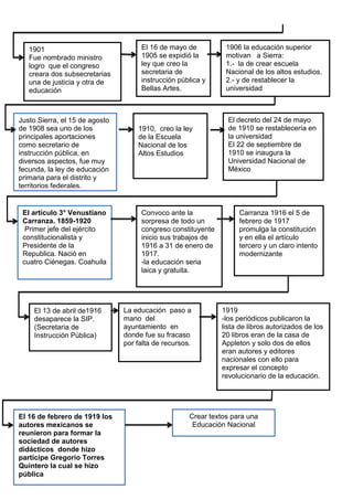 v
1901
Fue nombrado ministro
logro que el congreso
creara dos subsecretarias
una de justicia y otra de
educación
El 16 de mayo de
1905 se expidió la
ley que creo la
secretaria de
instrucción pública y
Bellas Artes.
Justo Sierra, el 15 de agosto
de 1908 sea uno de los
principales aportaciones
como secretario de
instrucción pública, en
diversos aspectos, fue muy
fecunda, la ley de educación
primaria para el distrito y
territorios federales.
1906 la educación superior
motivan a Sierra:
1.- la de crear escuela
Nacional de los altos estudios.
2.- y de restablecer la
universidad
1910, creo la ley
de la Escuela
Nacional de los
Altos Estudios
El decreto del 24 de mayo
de 1910 se restablecería en
la universidad
El 22 de septiembre de
1910 se inaugura la
Universidad Nacional de
México
El artículo 3° Venustiano
Carranza. 1859-1920
Primer jefe del ejército
constitucionalista y
Presidente de la
Republica. Nació en
cuatro Ciénegas. Coahuila
Convoco ante la
sorpresa de todo un
congreso constituyente
inicio sus trabajos de
1916 a 31 de enero de
1917.
-la educación seria
laica y gratuita.
Carranza 1916 el 5 de
febrero de 1917
promulga la constitución
y en ella el artículo
tercero y un claro intento
modernizante
El 13 de abril de1916
desaparece la SIP.
(Secretaria de
Instrucción Pública)
La educación paso a
mano del
ayuntamiento en
donde fue su fracaso
por falta de recursos.
1919
-los periódicos publicaron la
lista de libros autorizados de los
20 libros eran de la casa de
Appleton y solo dos de ellos
eran autores y editores
nacionales con ello para
expresar el concepto
revolucionario de la educación.
El 16 de febrero de 1919 los
autores mexicanos se
reunieron para formar la
sociedad de autores
didácticos donde hizo
partícipe Gregorio Torres
Quintero la cual se hizo
pública
Crear textos para una
Educación Nacional
 