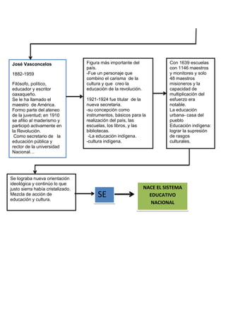 José Vasconcelos
1882-1959
Filósofo, político,
educador y escritor
oaxaqueño.
Se le ha llamado el
maestro de América.
Formo parte del ateneo
de la juventud; en 1910
se afilio al maderismo y
participó activamente en
la Revolución.
Como secretario de la
educación pública y
rector de la universidad
Nacional…
Figura más importante del
país.
-Fue un personaje que
combino el carisma de la
cultura y que creo la
educación de la revolución.
1921-1924 fue titular de la
nueva secretaria.
-su concepción como
instrumentos, básicos para la
realización del país, las
escuelas, los libros, y las
bibliotecas.
-La educación indígena.
-cultura indígena.
Con 1639 escuelas
con 1146 maestros
y monitores y solo
48 maestros
misioneros y la
capacidad de
multiplicación del
esfuerzo era
notable.
La educación
urbana- casa del
pueblo
Educación indígena:
lograr la supresión
de rasgos
culturales.
NACE EL SISTEMA
EDUCATIVO
NACIONAL
Se lograba nueva orientación
ideológica y continúo lo que
justo sierra había cristalizado.
Mezcla de acción de
educación y cultura.
SE
P
 