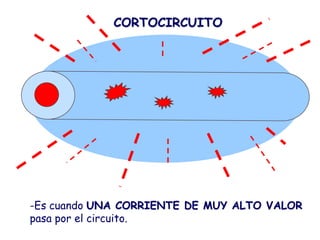 CORTOCIRCUITO




-Es cuando UNA CORRIENTE DE MUY ALTO VALOR
pasa por el circuito.
 