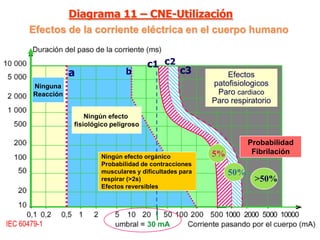 Diagrama 11 – CNE-Utilización
      Efectos de la corriente eléctrica en el cuerpo humano


                                           c1 c2
                   a               b                 c3         Efectos
        Ninguna                                             patofisiologicos
        Reacción                                             Paro cardiaco
                                                            Paro respiratorio
                       Ningún efecto
                   fisiológico peligroso

                                                                       Probabilidad
                                                            5%          Fibrilación
                           Ningún efecto orgánico
                           Probabilidad de contracciones
                           musculares y dificultades para        50%
                           respirar (>2s)                               >50%
                           Efectos reversibles




IEC 60479-1
 