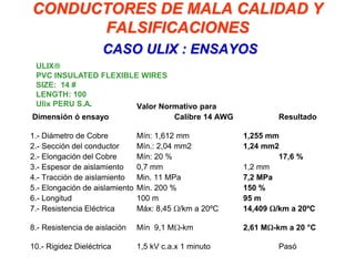 CONDUCTORES DE MALA CALIDAD Y
      FALSIFICACIONES
                     CASO ULIX : ENSAYOS
 ULIX
 PVC INSULATED FLEXIBLE WIRES
 SIZE: 14 #
 LENGTH: 100
 Ulix PERU S.A.        Valor Normativo para
Dimensión ó ensayo              Calibre 14 AWG                  Resultado

1.- Diámetro de Cobre           Mín: 1,612 mm           1,255 mm
2.- Sección del conductor       Mín.: 2,04 mm2          1,24 mm2
2.- Elongación del Cobre        Mín: 20 %                       17,6 %
3.- Espesor de aislamiento      0,7 mm                  1,2 mm
4.- Tracción de aislamiento     Min. 11 MPa             7,2 MPa
5.- Elongación de aislamiento   Mín. 200 %              150 %
6.- Longitud                    100 m                   95 m
7.- Resistencia Eléctrica       Máx: 8,45 /km a 20ºC    14,409 /km a 20ºC

8.- Resistencia de aislación    Mín 9,1 M -km           2,61 M -km a 20 °C

10.- Rigidez Dieléctrica        1,5 kV c.a.x 1 minuto           Pasó
 