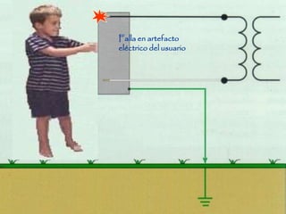 Falla en artefacto
eléctrico del usuario
 