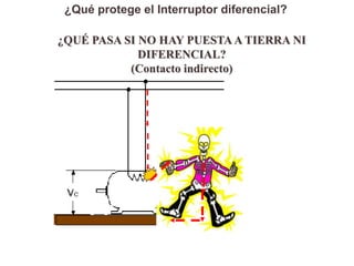 ¿Qué protege el Interruptor diferencial?

¿QUÉ PASA SI NO HAY PUESTA A TIERRA NI
             DIFERENCIAL?
           (Contacto indirecto)
 