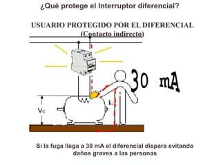 ¿Qué protege el Interruptor diferencial?

USUARIO PROTEGIDO POR EL DIFERENCIAL
           (Contacto indirecto)




 Si la fuga llega a 30 mA el diferencial dispara evitando
               daños graves a las personas
 