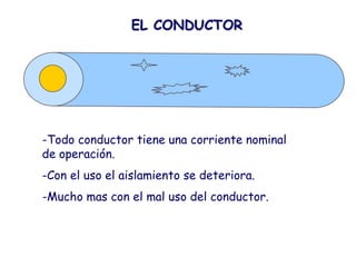 EL CONDUCTOR




-Todo conductor tiene una corriente nominal
de operación.
-Con el uso el aislamiento se deteriora.
-Mucho mas con el mal uso del conductor.
 