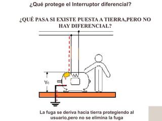 ¿Qué protege el Interruptor diferencial?

¿QUÉ PASA SI EXISTE PUESTA A TIERRA,PERO NO
              HAY DIFERENCIAL?




      La fuga se deriva hacia tierra protegiendo al
           usuario,pero no se elimina la fuga
 