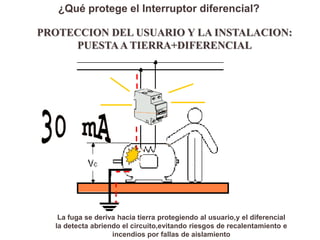 ¿Qué protege el Interruptor diferencial?

PROTECCION DEL USUARIO Y LA INSTALACION:
     PUESTA A TIERRA+DIFERENCIAL




   La fuga se deriva hacia tierra protegiendo al usuario,y el diferencial
  la detecta abriendo el circuito,evitando riesgos de recalentamiento e
                   incendios por fallas de aislamiento
 