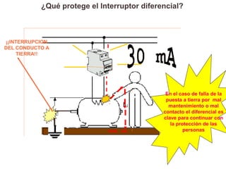 ¿Qué protege el Interruptor diferencial?



¡¡INTERRUPCION
DEL CONDUCTO A
    TIERRA!!




                                              En el caso de falla de la
                                              puesta a tierra por mal
                                               mantenimiento o mal
                                             contacto el diferencial es
                                             clave para continuar con
                                                la protección de las
                                                      personas
 