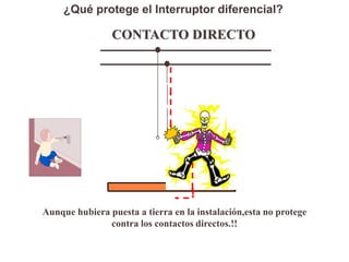 ¿Qué protege el Interruptor diferencial?

                CONTACTO DIRECTO




Aunque hubiera puesta a tierra en la instalación,esta no protege
               contra los contactos directos.!!
 