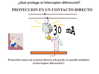 ¿Qué protege el Interruptor diferencial?

   PROTECCION EN UN CONTACTO DIRECTO




Protección contra un contacto directo solo puede ser posible mediante
                     el interruptor diferencial.!!
 