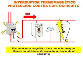 INTERRUPTOR TERMOMAGNÉTICO
PROTECCION CONTRA CORTOCIRCUITO

          5In
           In




 El componente magnético hace que el interruptor
 dispare en milésimas de segundo, protegiendo al
                   conductor
 