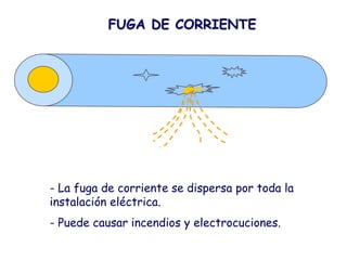 FUGA DE CORRIENTE




- La fuga de corriente se dispersa por toda la
instalación eléctrica.
- Puede causar incendios y electrocuciones.
 